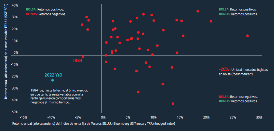 Nunca en la historia reciente se ha producido un escenario tan adverso para un portfolio diversificado entre renta variable y renta fija